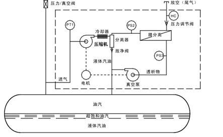 三次油氣回收系統(tǒng)的工作原理